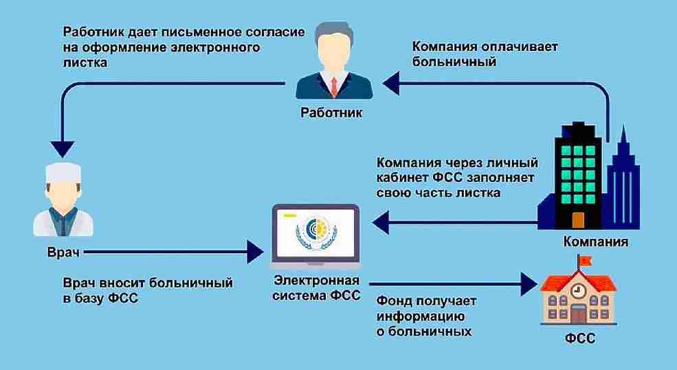 Где в Смоленске и области можно получить электронный больничный?